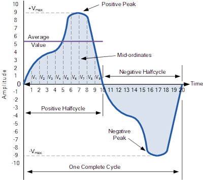 محاسبه مقدار متوسط شکل موج AC
