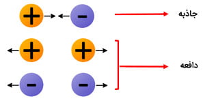 مفهوم الکتریسیته در تجهیزات الکتریکی-3