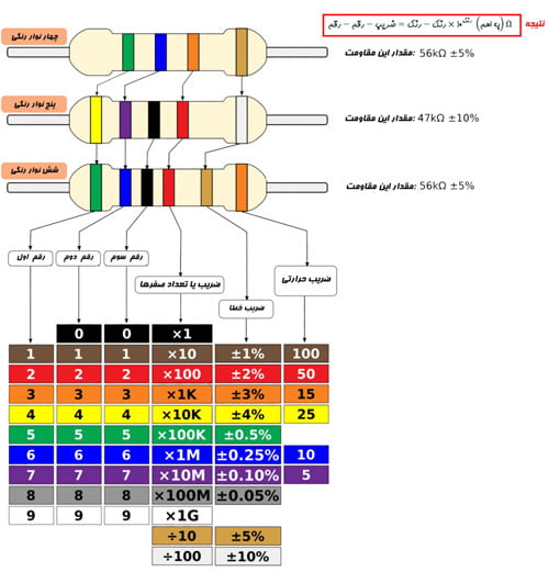 نحوه خواندن مقدار اهم مقاومت رنگی