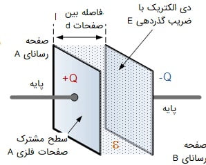 نمایش ساختار داخلی خازن الکتریکی