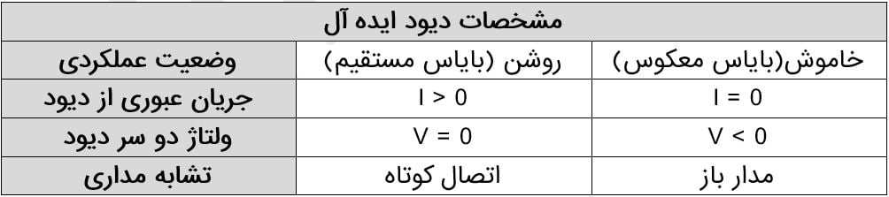 جدول مشخصات دیود ایده آل