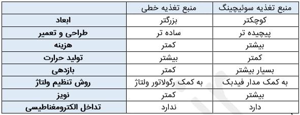 تفاوت منبع تغذیه خطی و سوئیچینگ